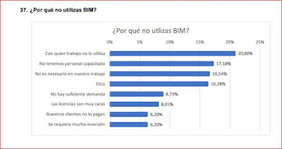Gráfico con las razones aducidas para no usan BIM (en España)