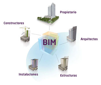 Diagrama: la palabra BIM en el centro, y en círculo alrededor, iconos con las palabras: constructores, instalaciones, estructuras, arquitectos, propietario